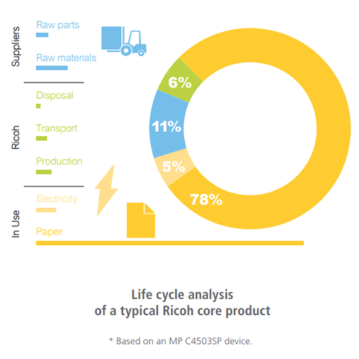 Life cycle analisys