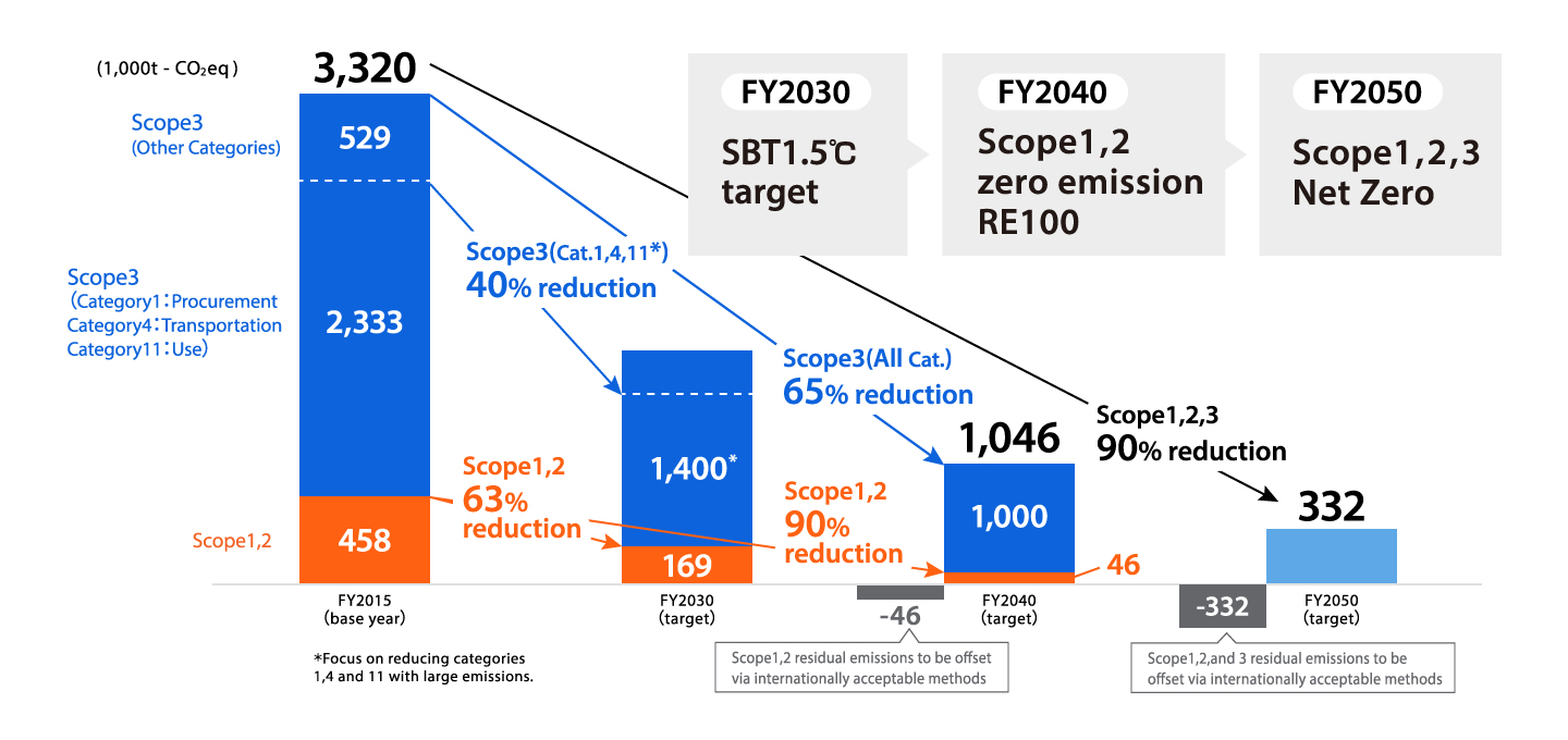 Ricoh advances zero greenhouse gas emissions Scope 1 and 2 to 2040 and strengthens Scope 3 reduction